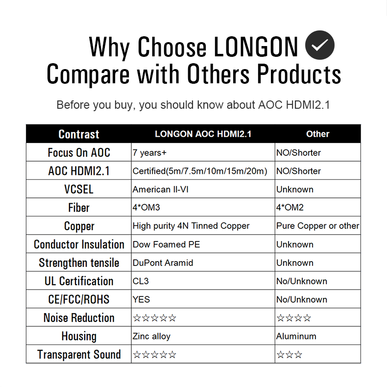 LONGON UHS CERTIFIED HDMI2.1 OPTICAL FIBER CABLE SUPPORT 8K@60HZ 4K@120HZ EARC HDR VRR